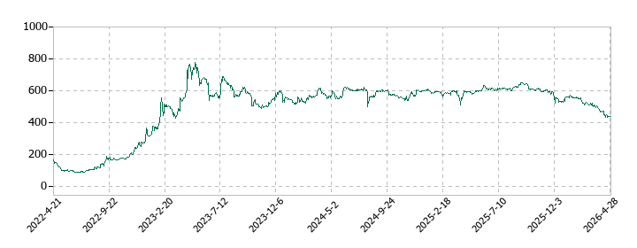 ＡＳＮＯＶＡの株価推移