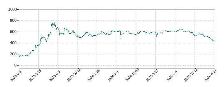ＡＳＮＯＶＡの株価推移