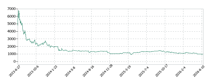 ブリッジコンサルティンググループの株価推移