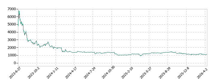 ブリッジコンサルティンググループの株価推移