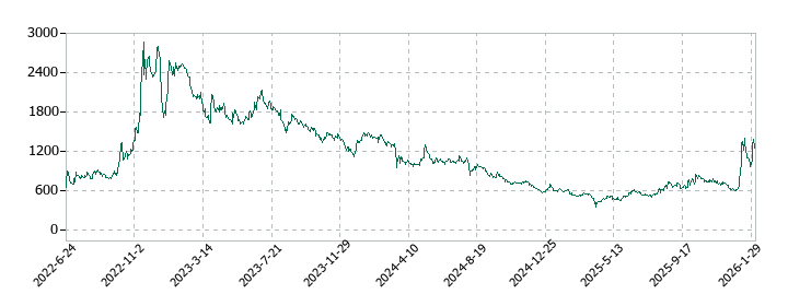 マイクロ波化学の株価推移