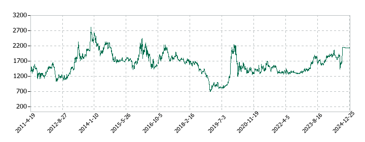 パスコの株価推移