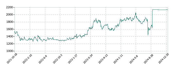 パスコの株価推移