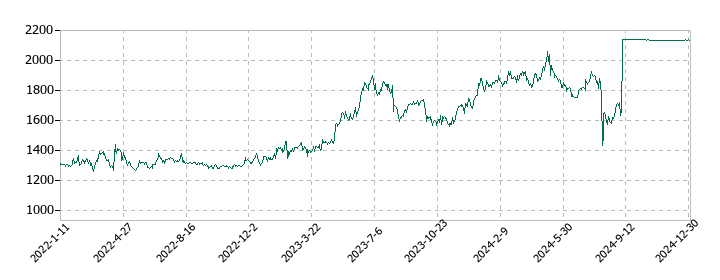 パスコの株価推移