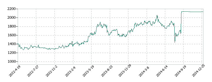 パスコの株価推移