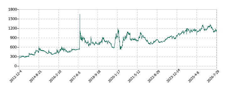 アジア航測の株価推移