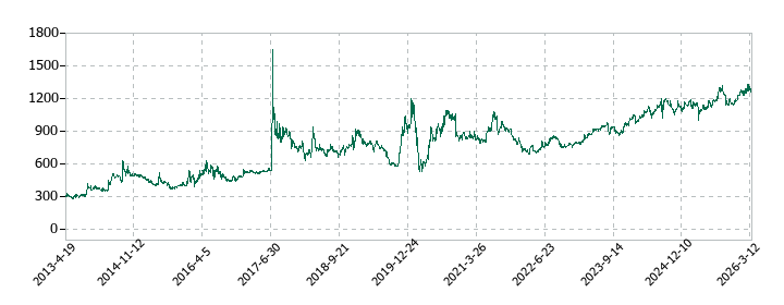 アジア航測の株価推移