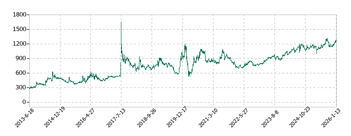 アジア航測の株価推移