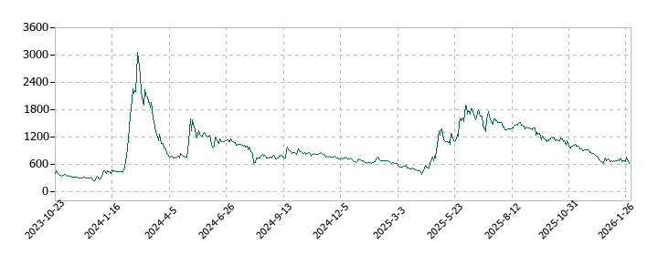 売れるネット広告社グループの株価推移