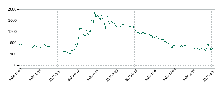 売れるネット広告社グループの株価推移
