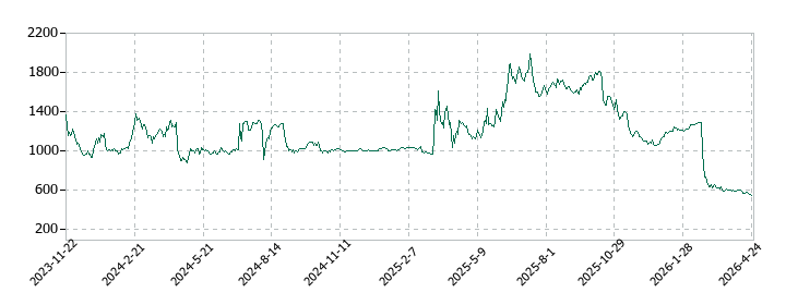 バリュークリエーションの株価推移