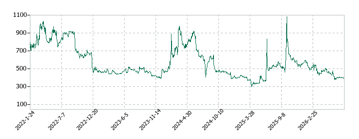デリバリーコンサルティングの株価推移