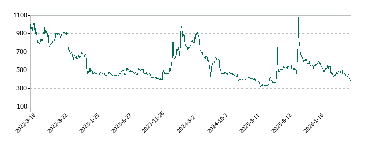 デリバリーコンサルティングの株価推移
