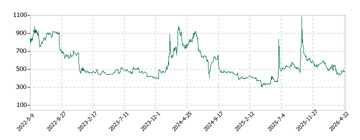 デリバリーコンサルティングの株価推移