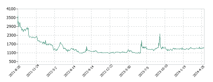 フューチャーリンクネットワークの株価推移