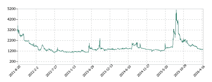 フューチャーリンクネットワークの株価推移