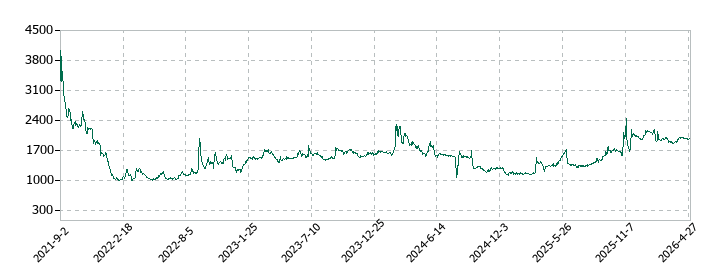 メディア総研の株価推移