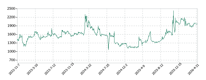 メディア総研の株価推移