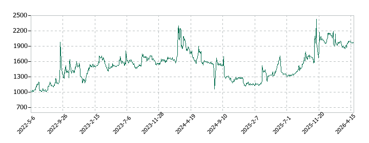メディア総研の株価推移