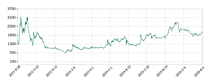 リベロの株価推移