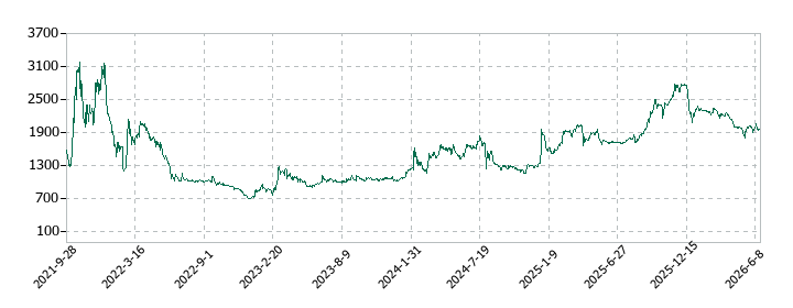 リベロの株価推移