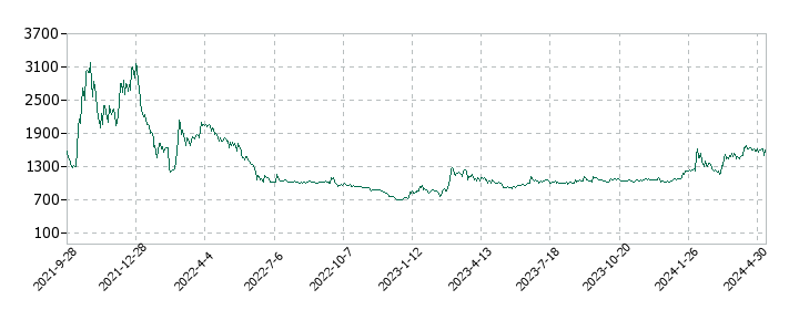 リベロの株価推移