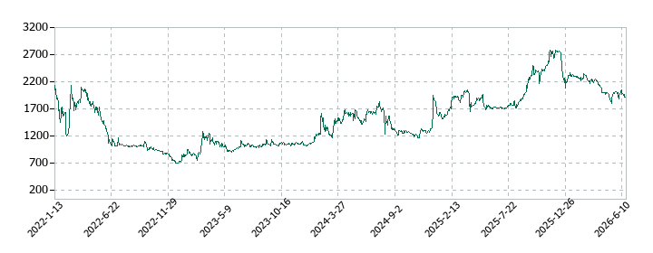 リベロの株価推移