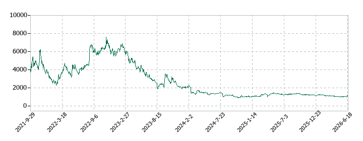 プロジェクトホールディングスの株価推移