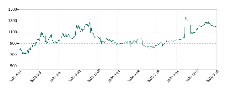 AB&Companyの株価推移