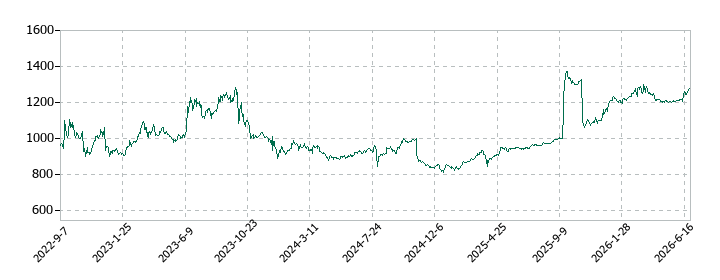 ＡＢ＆Ｃｏｍｐａｎｙの株価推移