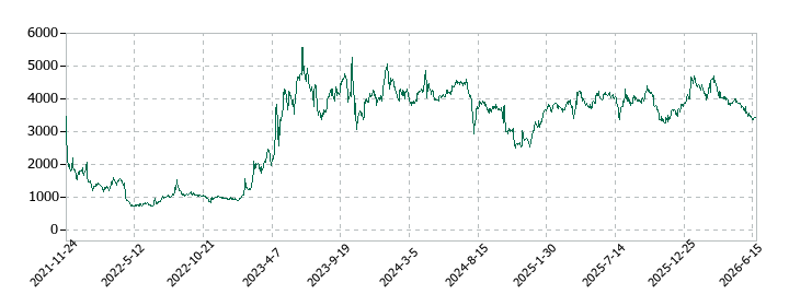 ラストワンマイルの株価推移