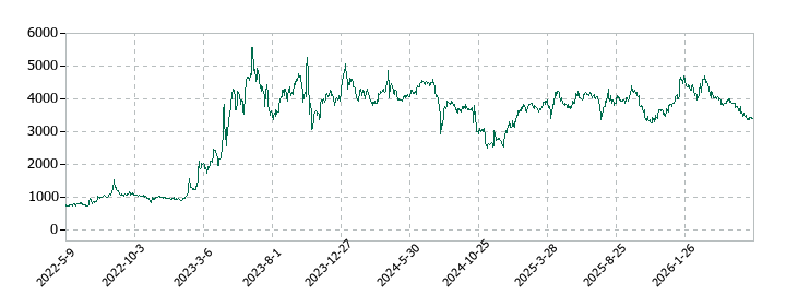 ラストワンマイルの株価推移
