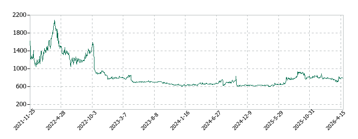 スローガンの株価推移