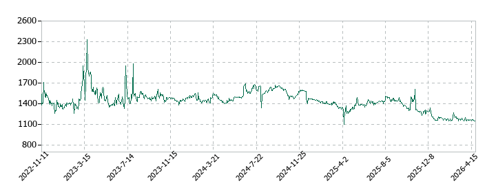 ラバブルマーケティンググループの株価推移
