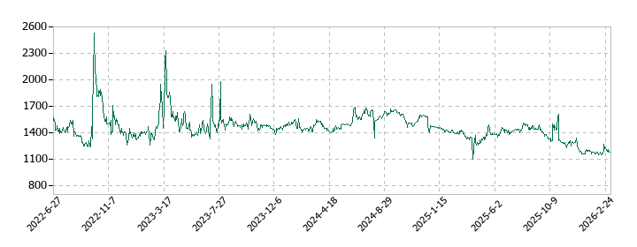 ラバブルマーケティンググループの株価推移