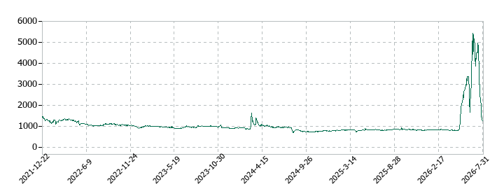 サクシードの株価推移