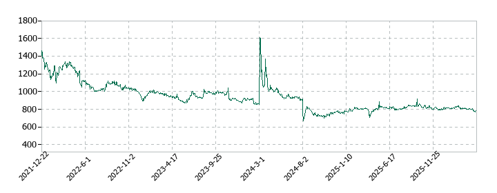 サクシードの株価推移