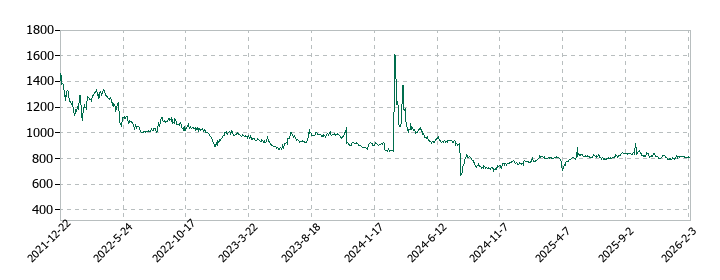 サクシードの株価推移
