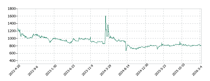 サクシードの株価推移