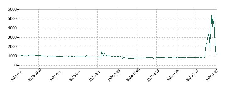 サクシードの株価推移