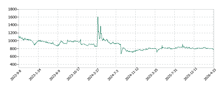サクシードの株価推移