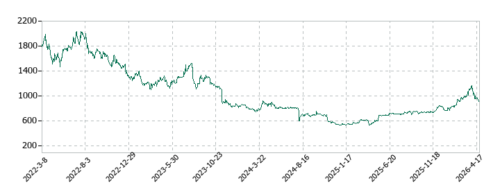 タカヨシホールディングスの株価推移