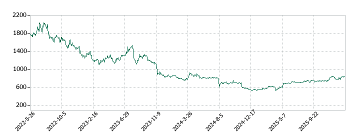 タカヨシホールディングスの株価推移