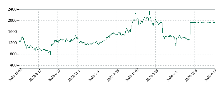 西本Ｗｉｓｍｅｔｔａｃホールディングスの株価推移