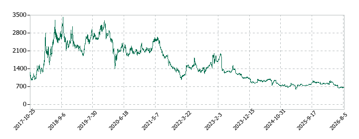 シルバーライフの株価推移