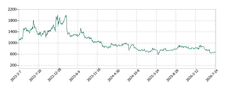シルバーライフの株価推移