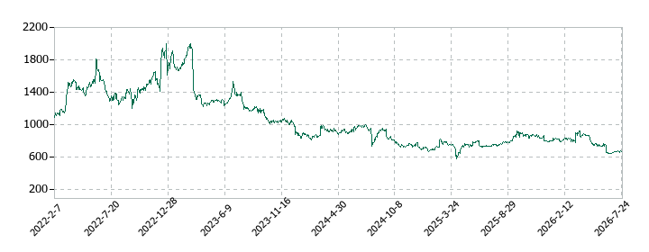 シルバーライフの株価推移
