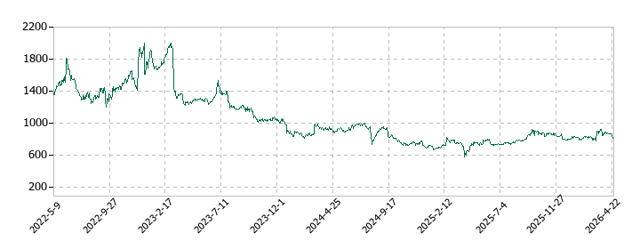 シルバーライフの株価推移