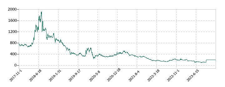 ビジョナリーホールディングスの株価推移