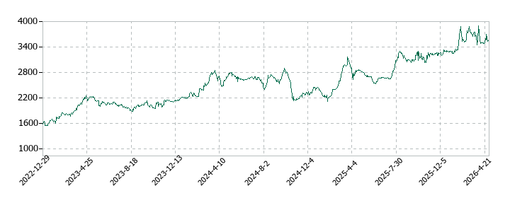 ヤマシタヘルスケアホールディングスの株価推移